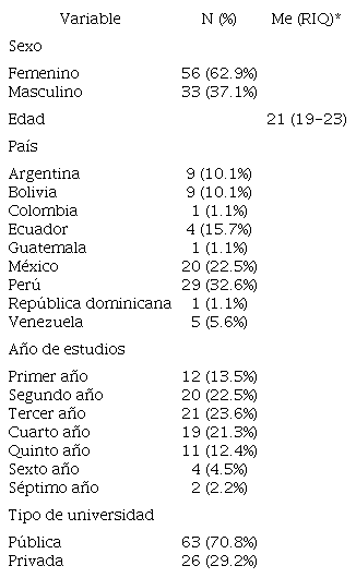 Distribución de los estudiantes de medicina incluidos en el estudio
							atendiendo a variables sociodemográficas y académicas (n=89)