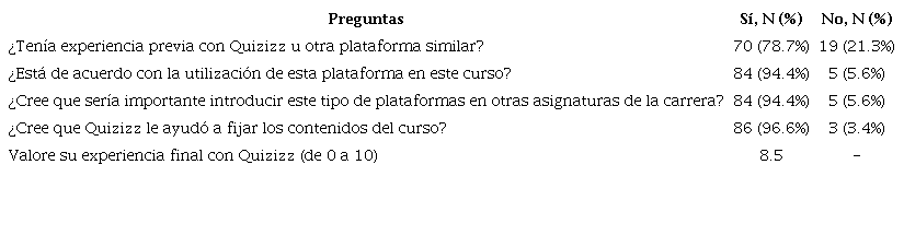 Resultados de la encuesta aplicada a los estudiantes de medicina
							atendiendo su percepción ante la implementación de la app Quizizz
							(n=89)