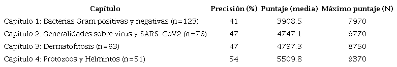 Resultados de las calificaciones obtenidas por lo estudiantes de
							medicina en la app Quizizz por capítulo