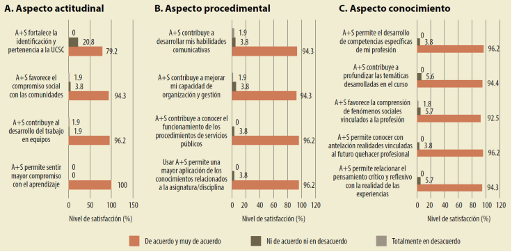 Dimensión aprendizaje desarrollado por los estudiantes