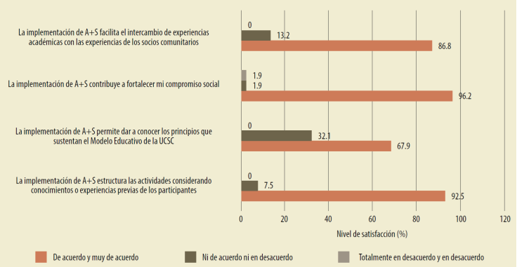 Dimensión implementación de la metodología aprendizaje
servicio
