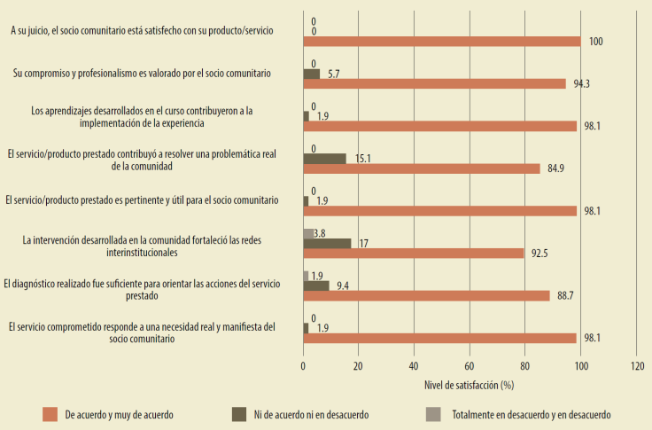 Impacto en la comunidad de la metodología aprendizaje
servicio