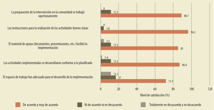 Dimensión aspectos logísticos y administrativos