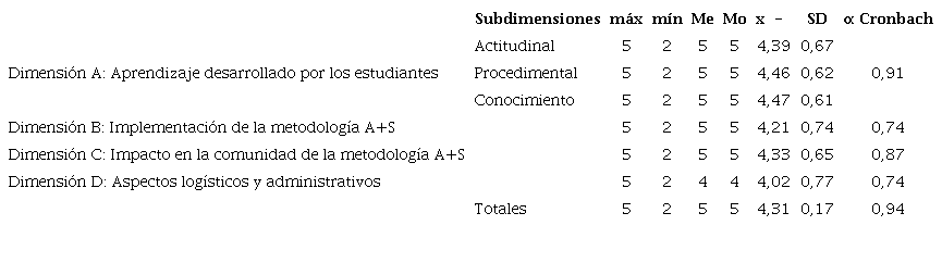 Percepción de satisfacción de los estudiantes de kinesiología
frente a la utilización de la metodología A+S en la actividad
curricular de práctica clínica