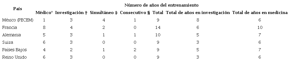 Comparaci&oacute;n de los programas MD/PhD en Estados Unidos y Europa con el
							PECEM