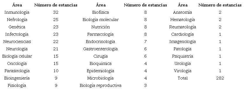 N&uacute;mero de estancias por &aacute;rea de investigaci&oacute;n (2011-2021)