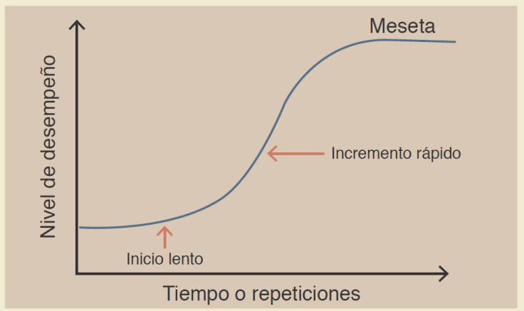 Curva de aprendizaje t&iacute;pica. El nivel de desempe&ntilde;o alcanzado est&aacute;
								relacionado de manera directa con el tiempo invertido o el n&uacute;mero de
								repeticiones realizadas. El inicio es relativamente lento hasta que
								la familiaridad o el esfuerzo confieren un incremento r&aacute;pido;
								t&iacute;picamente el profesional llega a una meseta que refleja su
								desempe&ntilde;o m&aacute;ximo (adaptado de Pusic et al., referencia 50)