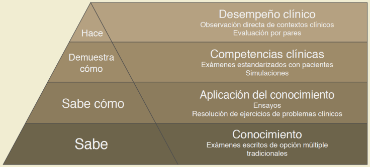 Pir&aacute;mide de Miller. Se muestran los niveles habituales de la
								pir&aacute;mide de Miller, as&iacute; como su correspondencia en contextos
								cl&iacute;nicos con ejemplos de instrumentos para evaluaci&oacute;n (adaptado de
								Miller, referencia
								58)