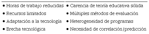 Desaf&iacute;os para la educaci&oacute;n quir&uacute;rgica identificados en la
								literatura