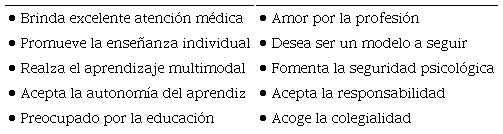Caracter&iacute;sticas de un profesor quir&uacute;rgico efectivo (adaptado de
								Swendiman, referencia
								22)