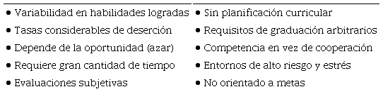 Limitaciones del modelo del aprendiz en educaci&oacute;n
								quir&uacute;rgica