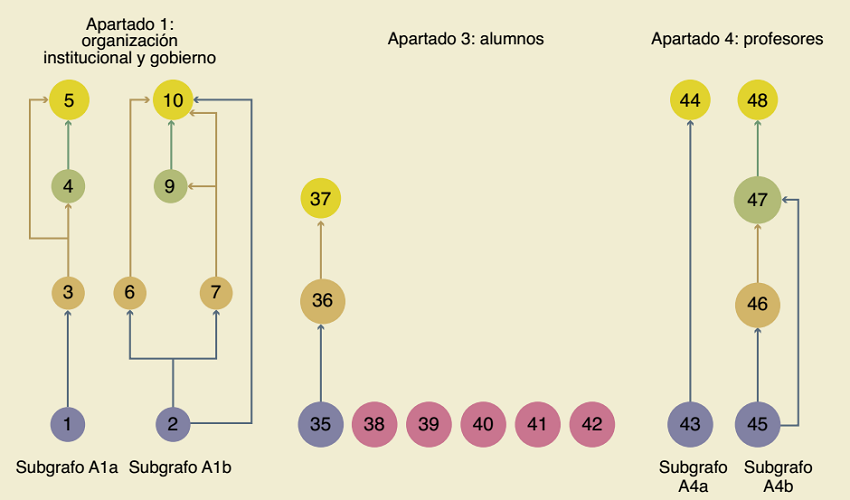 Grafos de los apartados 1, 3 y 4 del instrumento de autoevaluación 2018 utilizado por el COMAEM en el proceso de acreditación de la educación médica en México