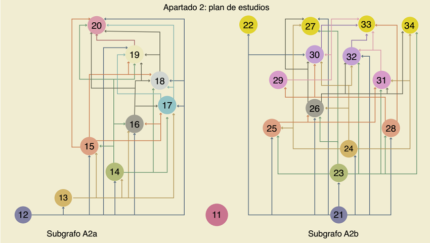 Subgrafos del apartado 2 del instrumento de autoevaluación 2018 utilizado por el COMAEM en el proceso de acreditación de la educación médica en México.