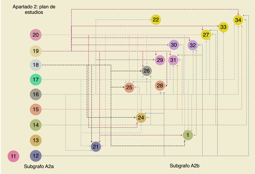 Secuencias antecedente-consecuente entre los subgrafos del apartado 2 del instrumento de autoevaluación 2018 utilizado por el COMAEM en el proceso de acreditación de la educación médica en México.