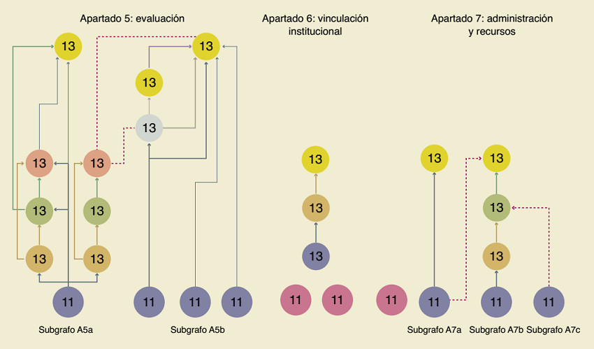 Grafos de los apartados 5, 6 y 7 del instrumento de autoevaluación 2018 utilizado por el COMAEM en el proceso de acreditación de la educación médica en México.