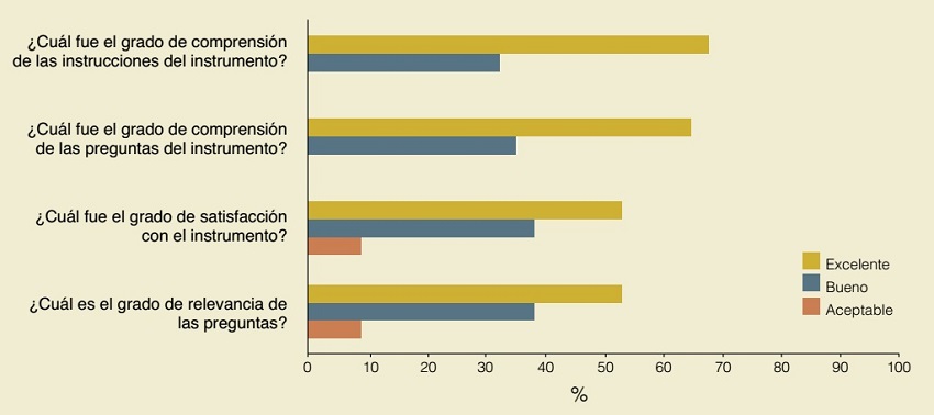 Resultados de la encuesta de satisfacción con el instrumento