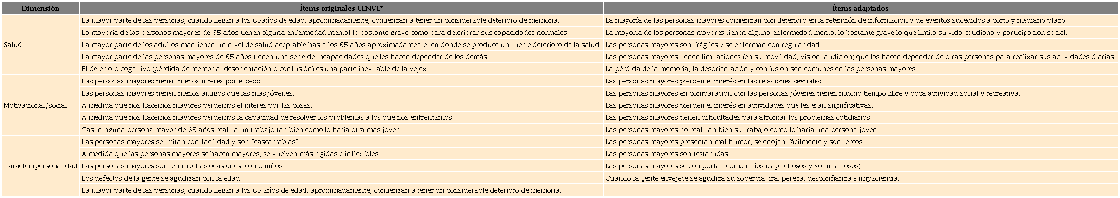 Dimensión, ítems originales* y adaptación de los ítems