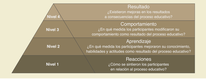 Niveles de evaluación del aprendizaje, modelo de Kirkpatrick (adaptado de Bjerrum et al., referencia 20)