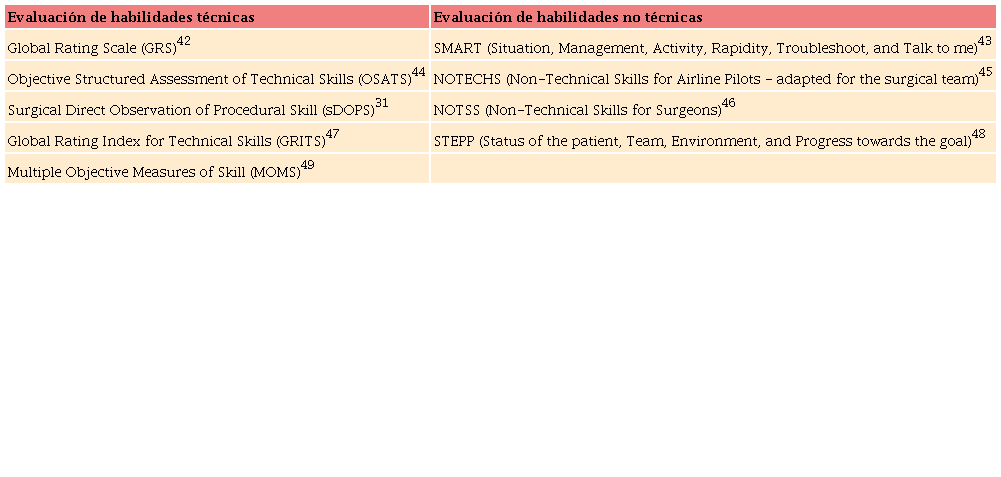 Herramientas de evaluación en educación quirúrgica.