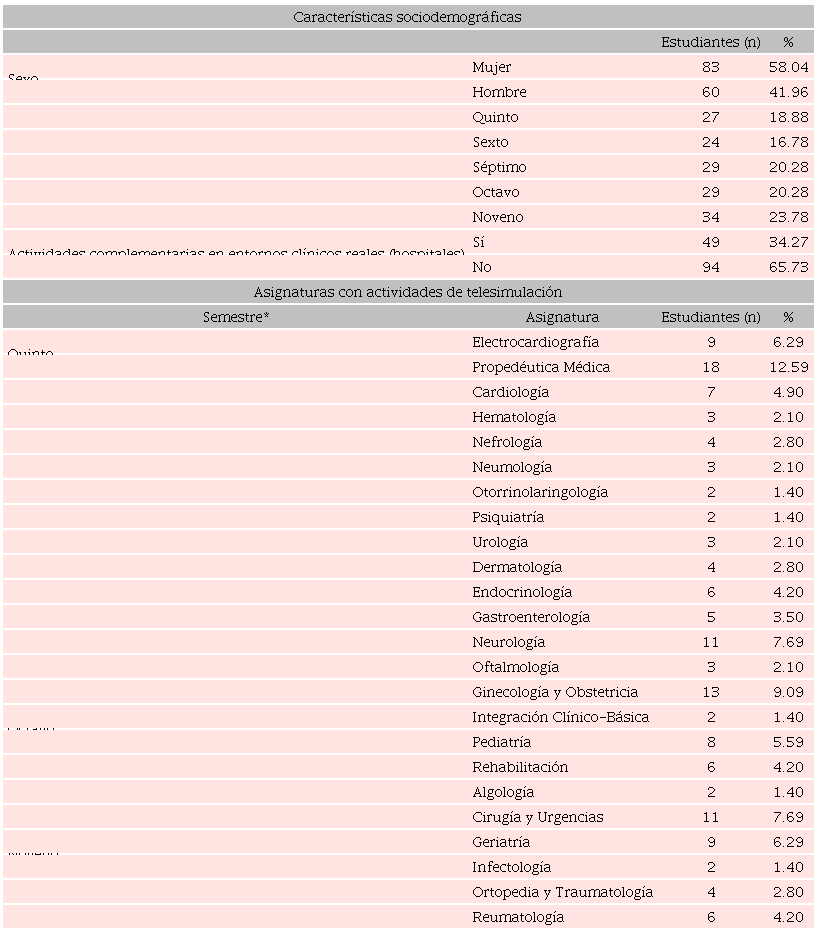 Características sociodemográficas de los estudiantes que respondieron la encuesta y asignaturas con telesimulación. 
