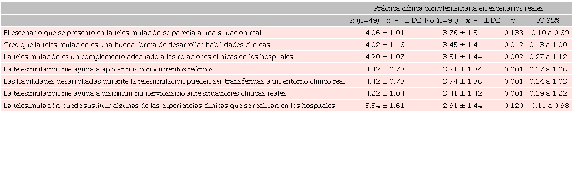 Percepción de los estudiantes sobre el realismo y la utilidad de la telesimulación. 