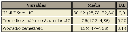 Estadísticos Descriptivos simulacro USMLE STEP 1, Promedio Acumulado y Promedio Semestre.