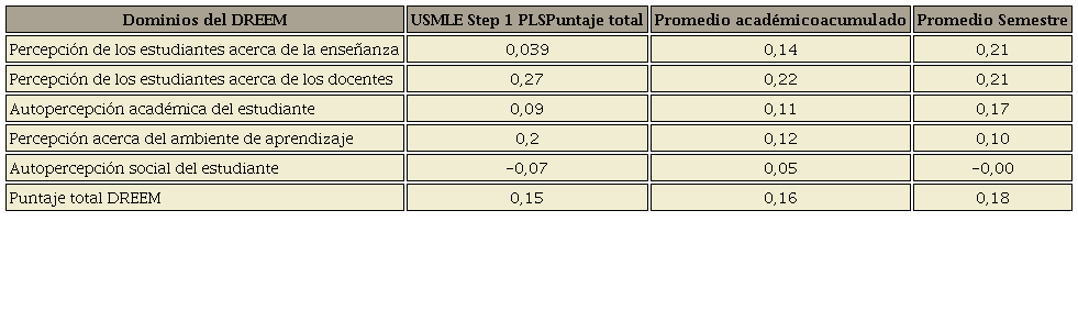 Correlación entre las subcategorías del DREEM, el simulacro USMLE STEP 1 y el promedio académico acumulado.