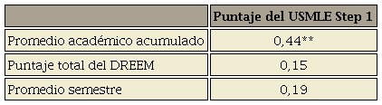 Correlación entre el USMLE STEP 1, el promedio académico acumulado y resultados del DREEM total.