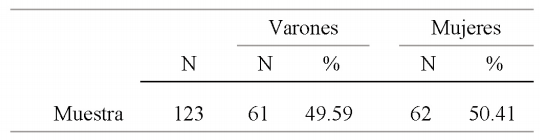  Distribuci&oacute;n de la muestra