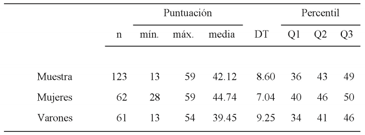 Estad&iacute;sticos descriptivos de la competencias emocionales en funci&oacute;n del sexo