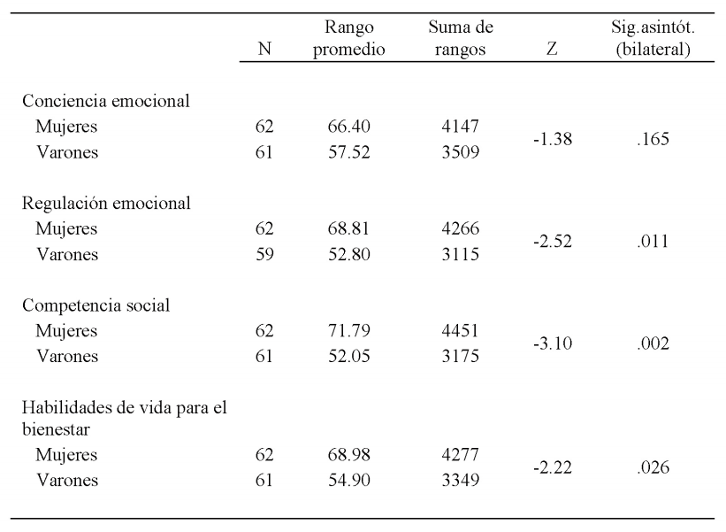 Dimensiones de las competencias emocionales en funci&oacute;n del sexo
