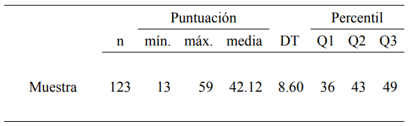 Estadísticos descriptivos de las competencias emocionales