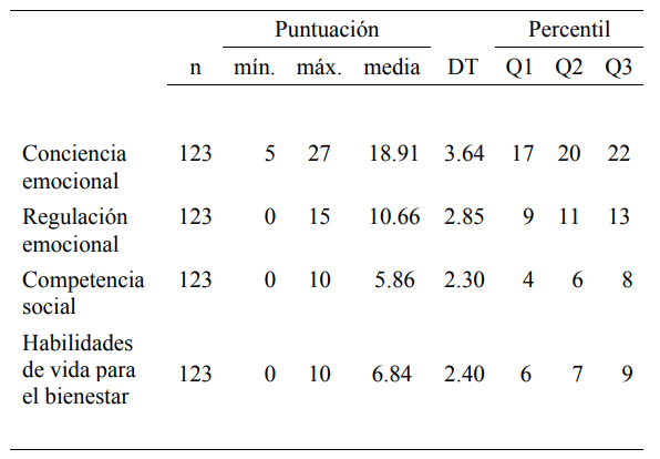  Estadísticos descriptivos de las dimensiones de las competencias emocionales