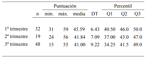 Estadísticos descriptivos de las competencias emocionales en función de la edad.