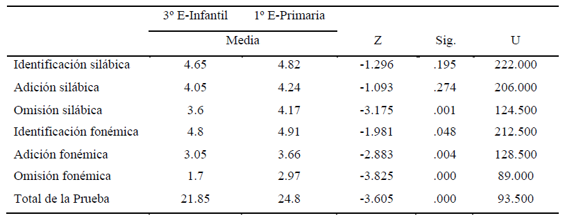 Diferencias en el rendimiento de los alumnos en las distintas tareas de CF. Comparación mediante la U de Mann- Whitney