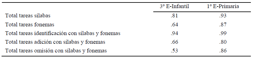 Índices de dificultad en las tareas con sílabas y fonemas y en las tareas de identificación, adición y omisión de sílabas y fonemas