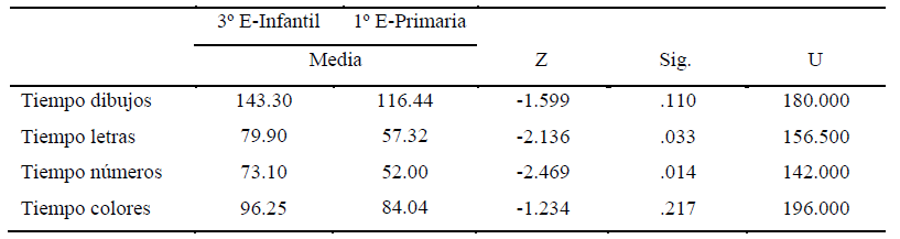 Diferencias entre los alumnos en el tiempo de la velocidad de nombrado de dibujos, letras, números y colores. Comparación mediante la U de Mann-Whitney.
