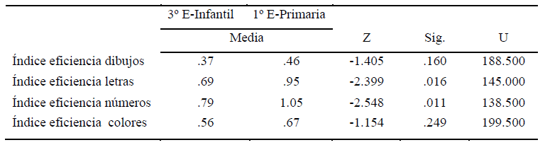 Diferencias entre los alumnos en el índice de eficiencia en dibujos, letras, números y colores. Comparación mediante la U de Mann-Whitney
