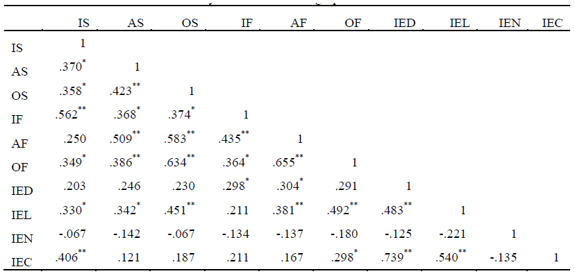 Correlaciones entre las distintas tareas de CF y la eficiencia en el nombrado de dibujos, letras, números y colores en los dos grupos de alumnos