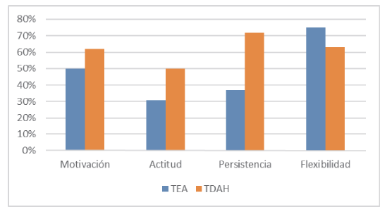 Porcentaje de sujetos TEA y TDAH con problematicidad en las escalas de conductas adecuadas de aprendizaje en el LBS (T<35).