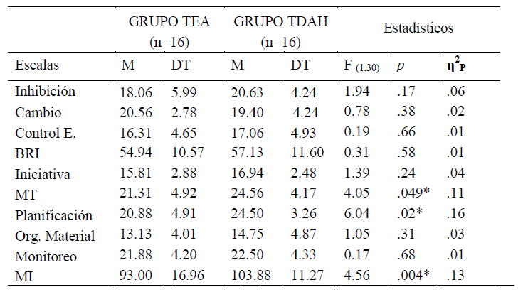 Medias, desviaciones típicas y valores F entre niños con TEA y TDAH en las escalas de funcionamiento ejecutivo del BRIEF
