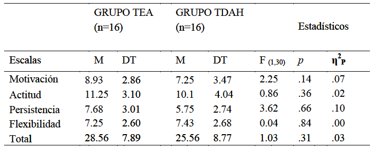 Medias, desviaciones típicas y valores F entre niños con TEA y TDAH en LBS