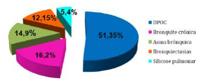 Caraterização da amostra em relação à patologia respiratória