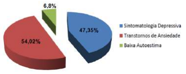 Prevalência das alterações psicoemocionais