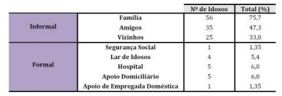 Número de idosos em cada tipo de rede de suporte social