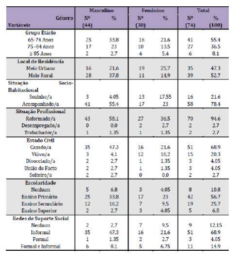Caraterização sociodemográfica da amostra em função do género