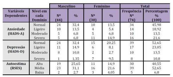 Estatísticas relativas aos níveis da HADS e RSES em função do género