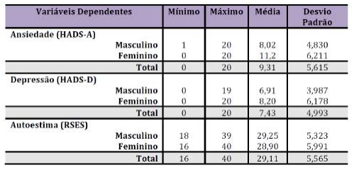 Caraterização da HADS e RSES em função do género