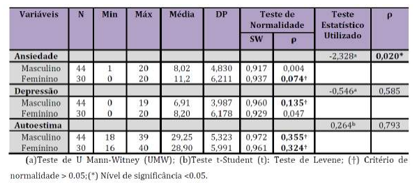 Análise inferencial da HADS & RSES em função do género