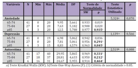 Análise inferencial da HADS & RSES em função da idade